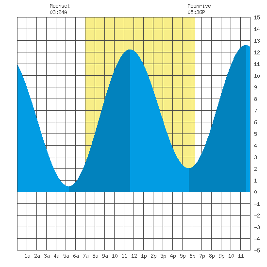 North Pass, West End tide chart for Saturday, October 4, 2025