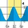 North Pass, West End tide chart for Saturday, October 4, 2025
