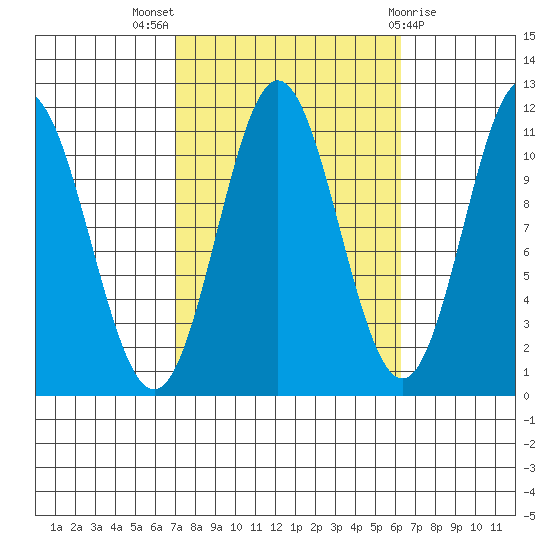 North Pass, West End tide chart for Sunday, October 5, 2025