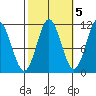 North Pass, West End tide chart for Sunday, October 5, 2025