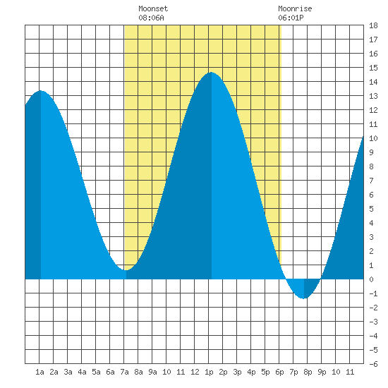 North Pass, West End tide chart for Tuesday, October 7, 2025