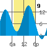 North Pass, West End tide chart for Thursday, October 9, 2025