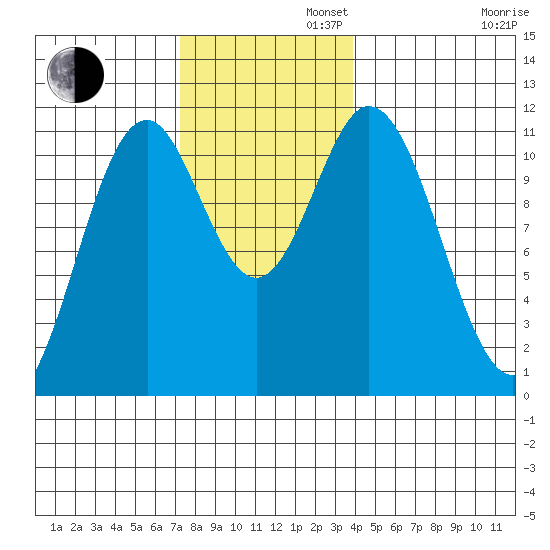 North Pass, West End tide chart for Tuesday, November 11, 2025