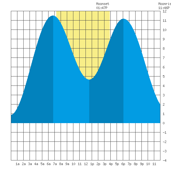 North Pass, West End tide chart for Wednesday, November 12, 2025