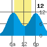 North Pass, West End tide chart for Wednesday, November 12, 2025