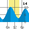 North Pass, West End tide chart for Friday, November 14, 2025