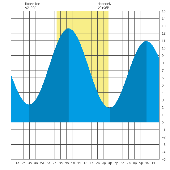 North Pass, West End tide chart for Saturday, November 15, 2025