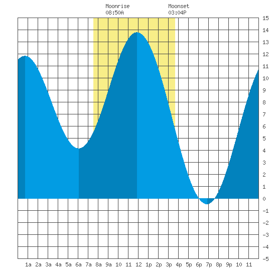 North Pass, West End tide chart for Thursday, November 20, 2025