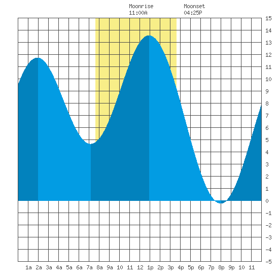 North Pass, West End tide chart for Saturday, November 22, 2025