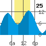 North Pass, West End tide chart for Tuesday, November 25, 2025