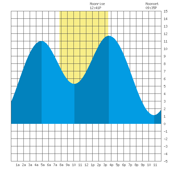 North Pass, West End tide chart for Wednesday, November 26, 2025