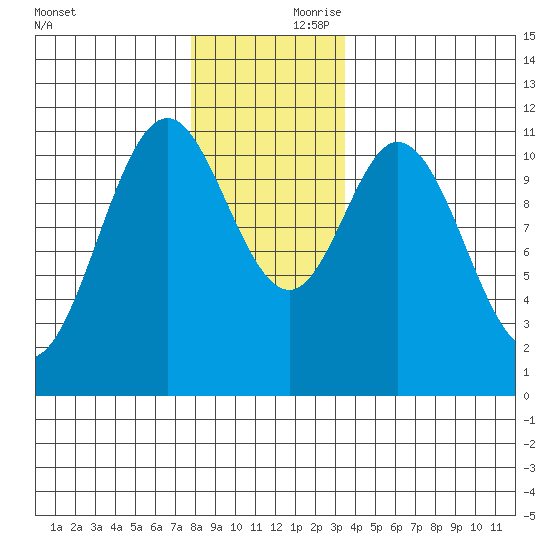 North Pass, West End tide chart for Friday, November 28, 2025