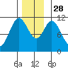 North Pass, West End tide chart for Friday, November 28, 2025