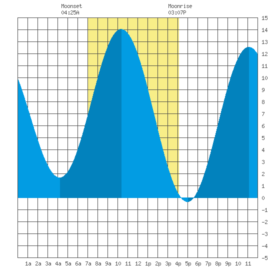 North Pass, West End tide chart for Monday, November 3, 2025