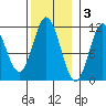 North Pass, West End tide chart for Monday, November 3, 2025