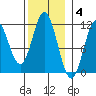 North Pass, West End tide chart for Tuesday, November 4, 2025
