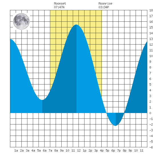 North Pass, West End tide chart for Wednesday, November 5, 2025