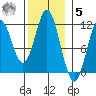 North Pass, West End tide chart for Wednesday, November 5, 2025