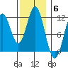 North Pass, West End tide chart for Thursday, November 6, 2025