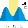 North Pass, West End tide chart for Wednesday, December 10, 2025