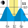 North Pass, West End tide chart for Thursday, December 11, 2025