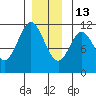 North Pass, West End tide chart for Saturday, December 13, 2025