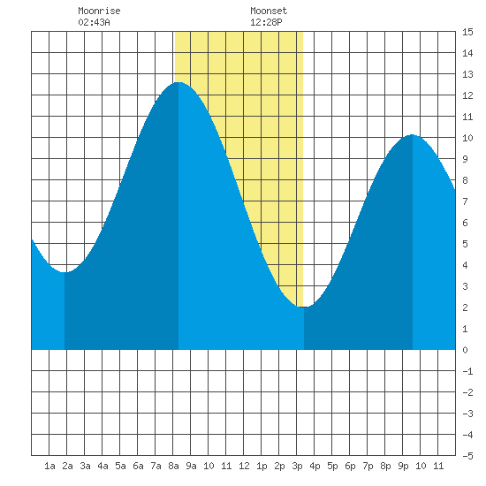 North Pass, West End tide chart for Sunday, December 14, 2025