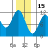 North Pass, West End tide chart for Monday, December 15, 2025