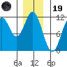 North Pass, West End tide chart for Friday, December 19, 2025