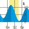 North Pass, West End tide chart for Monday, December 1, 2025