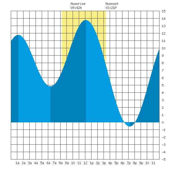 North Pass, West End tide chart for Saturday, December 20, 2025