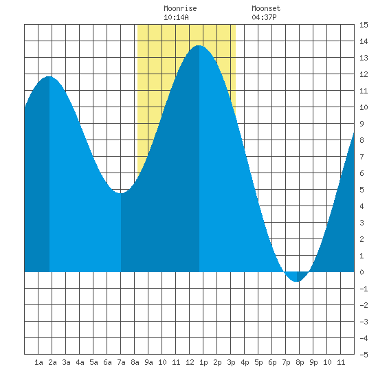 North Pass, West End tide chart for Sunday, December 21, 2025