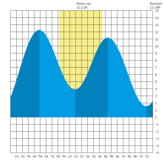 North Pass, West End tide chart for Friday, December 26, 2025