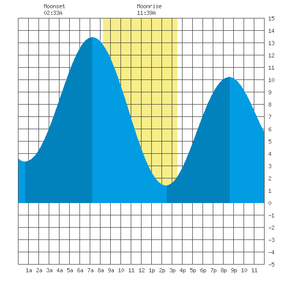North Pass, West End tide chart for Monday, December 29, 2025