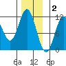 North Pass, West End tide chart for Tuesday, December 2, 2025