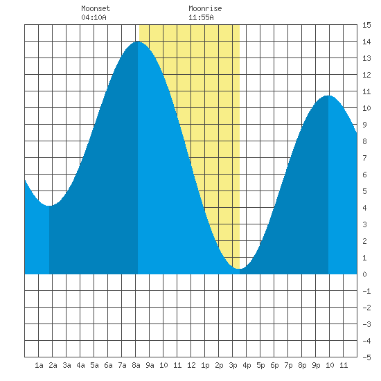 North Pass, West End tide chart for Tuesday, December 30, 2025