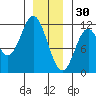 North Pass, West End tide chart for Tuesday, December 30, 2025