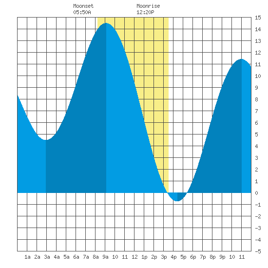 North Pass, West End tide chart for Wednesday, December 31, 2025