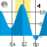 North Pass, West End tide chart for Thursday, December 4, 2025