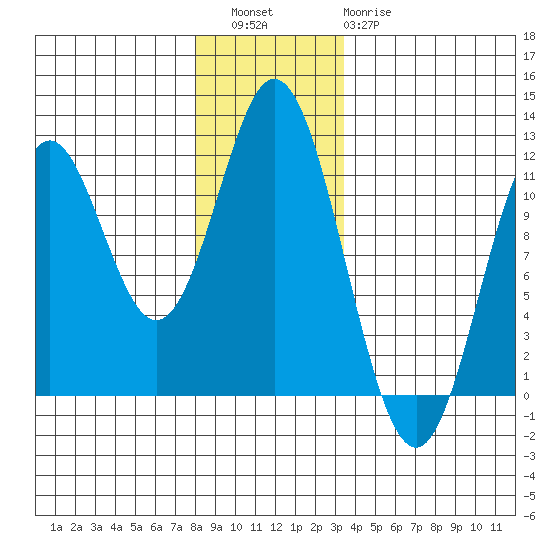 North Pass, West End tide chart for Friday, December 5, 2025