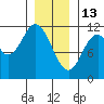 North Pass, West End tide chart for Tuesday, January 13, 2026