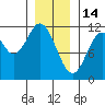 North Pass, West End tide chart for Wednesday, January 14, 2026