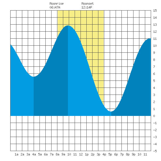 North Pass, West End tide chart for Thursday, January 15, 2026