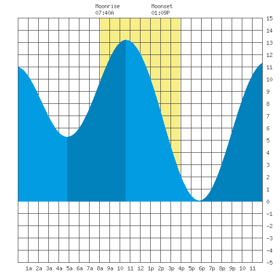 North Pass, West End tide chart for Friday, January 16, 2026