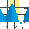 North Pass, West End tide chart for Thursday, January 1, 2026