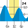 North Pass, West End tide chart for Saturday, January 24, 2026