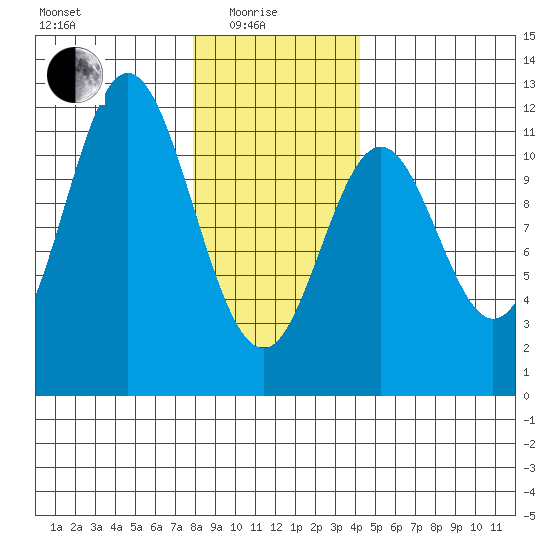 North Pass, West End tide chart for Sunday, January 25, 2026
