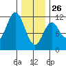 North Pass, West End tide chart for Monday, January 26, 2026