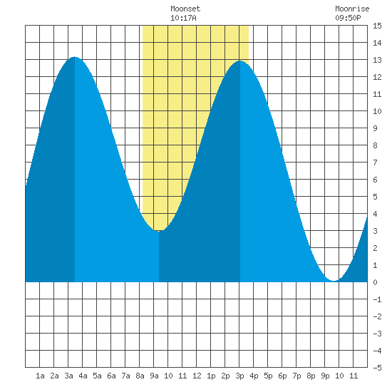 North Pass, West End tide chart for Wednesday, January 7, 2026