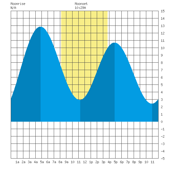 North Pass, West End tide chart for Friday, January 9, 2026